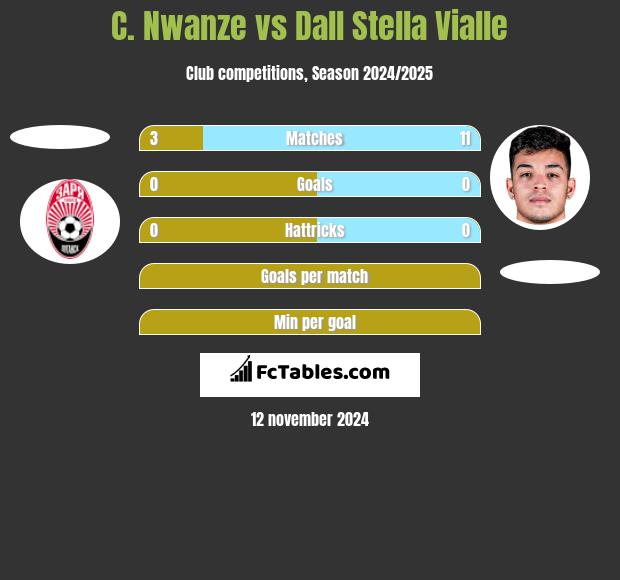 C. Nwanze vs Dall Stella Vialle h2h player stats