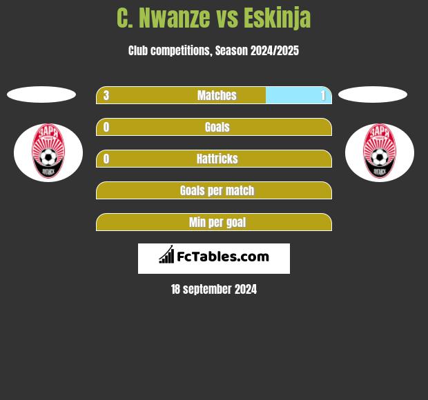 C. Nwanze vs Eskinja h2h player stats