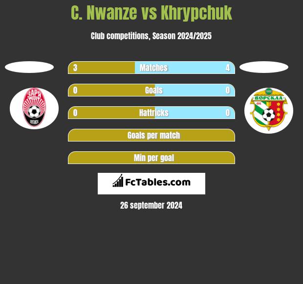 C. Nwanze vs Khrypchuk h2h player stats