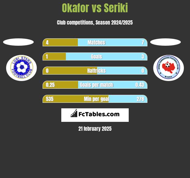 Okafor vs Seriki h2h player stats