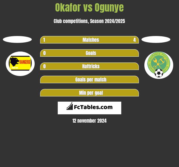 Okafor vs Ogunye h2h player stats