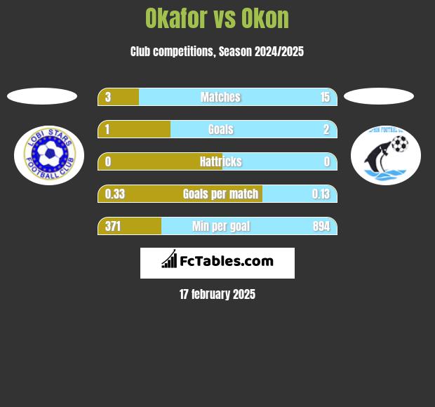 Okafor vs Okon h2h player stats