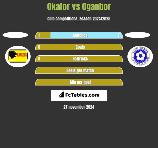 Okafor vs Oganbor h2h player stats