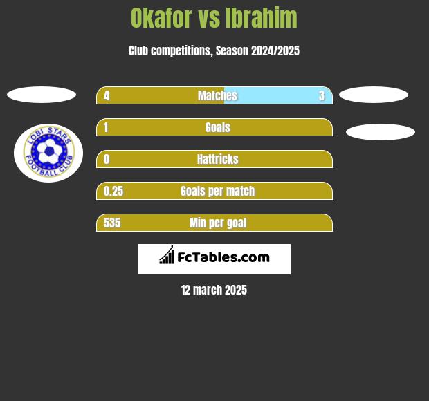 Okafor vs Ibrahim h2h player stats