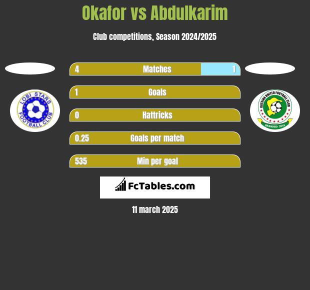 Okafor vs Abdulkarim h2h player stats