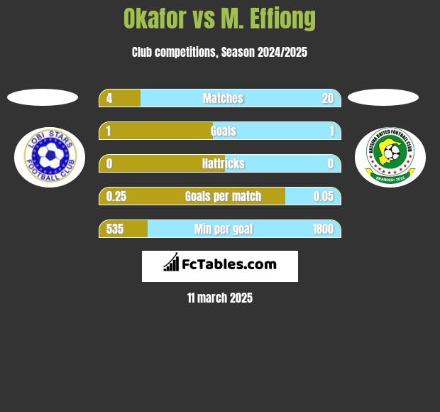 Okafor vs M. Effiong h2h player stats