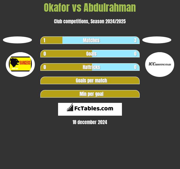 Okafor vs Abdulrahman h2h player stats