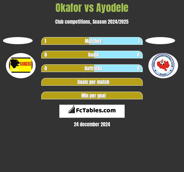 Okafor vs Ayodele h2h player stats