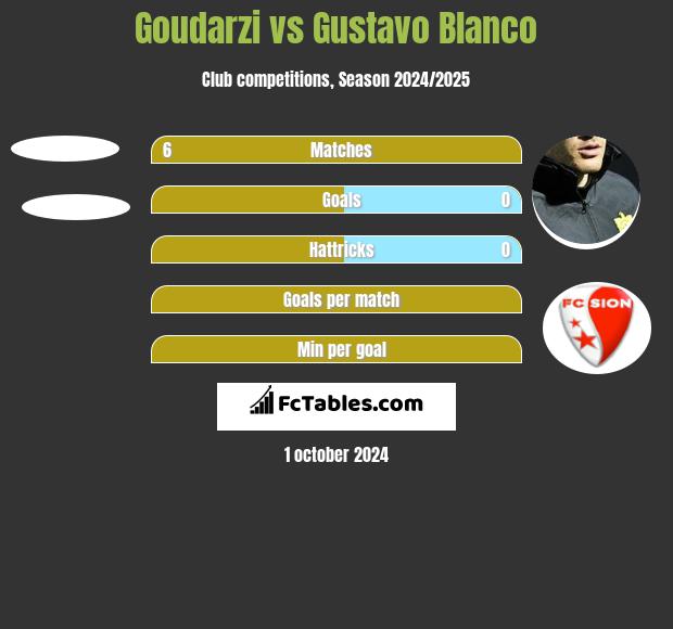 Goudarzi vs Gustavo Blanco h2h player stats