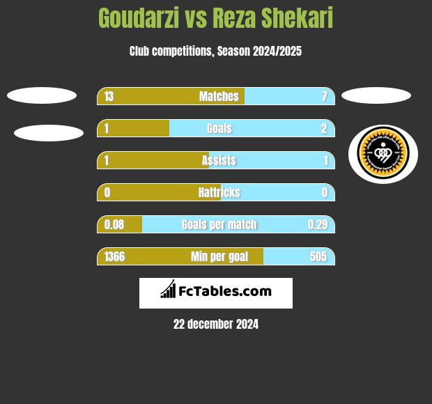 Goudarzi vs Reza Shekari h2h player stats