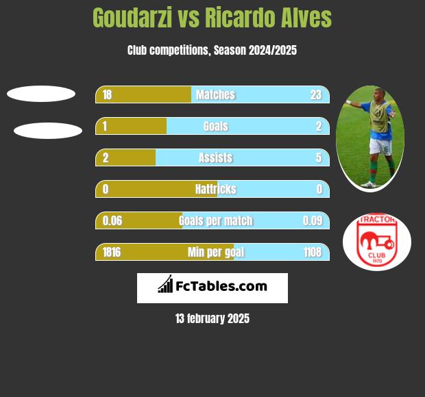 Goudarzi vs Ricardo Alves h2h player stats