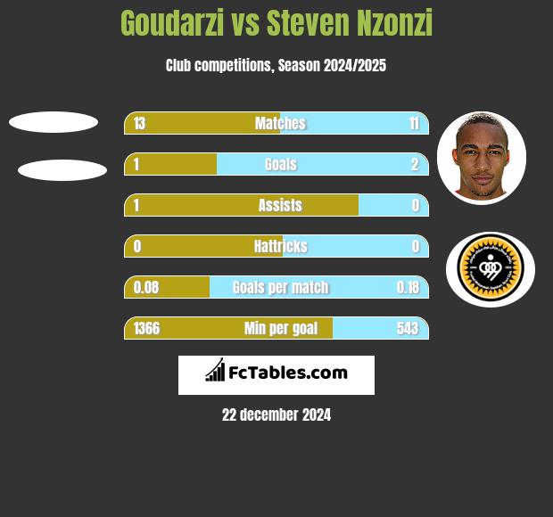 Goudarzi vs Steven Nzonzi h2h player stats