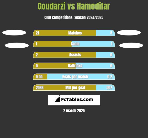 Goudarzi vs Hamedifar h2h player stats