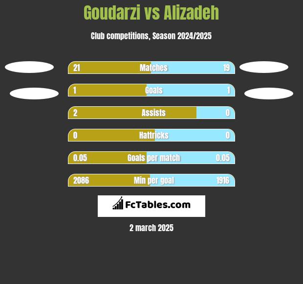 Goudarzi vs Alizadeh h2h player stats