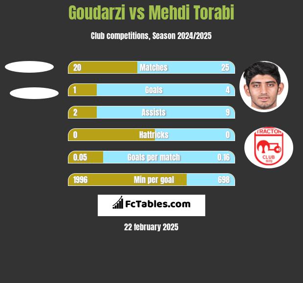 Goudarzi vs Mehdi Torabi h2h player stats