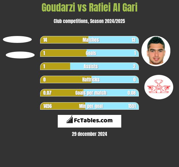 Goudarzi vs Rafiei Al Gari h2h player stats