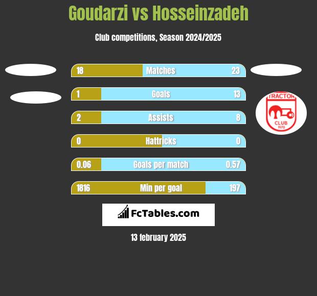 Goudarzi vs Hosseinzadeh h2h player stats