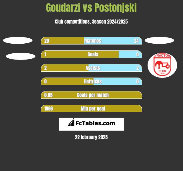 Goudarzi vs Postonjski h2h player stats