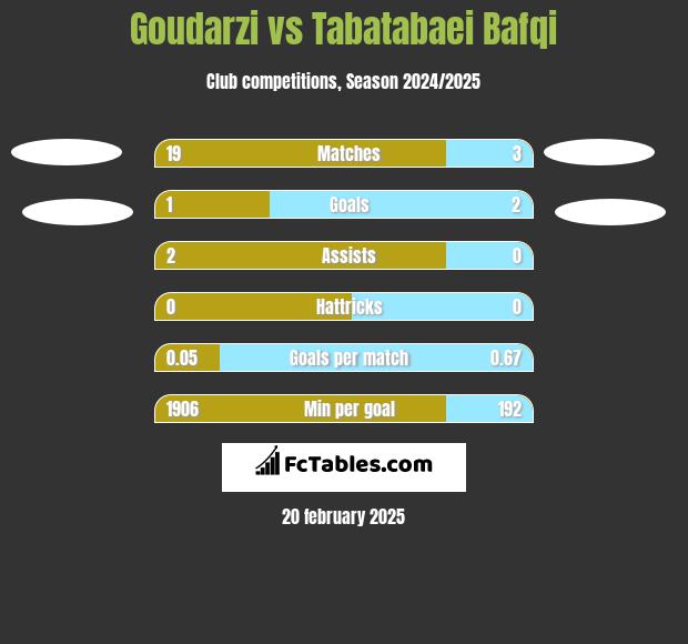 Goudarzi vs Tabatabaei Bafqi h2h player stats