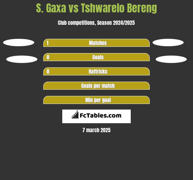 S. Gaxa vs Tshwarelo Bereng h2h player stats