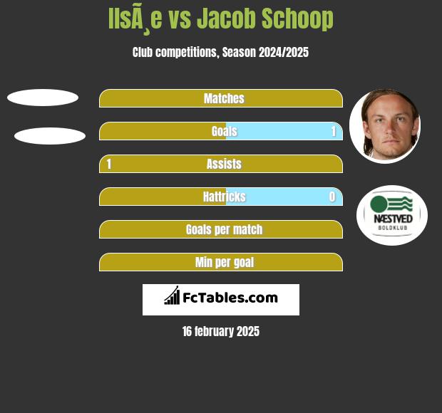 IlsÃ¸e vs Jacob Schoop h2h player stats