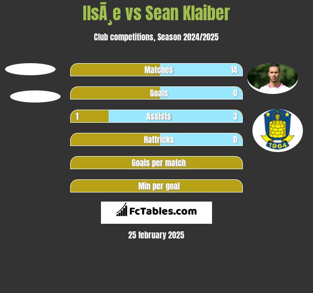 IlsÃ¸e vs Sean Klaiber h2h player stats