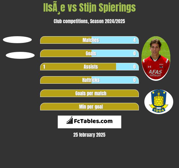 IlsÃ¸e vs Stijn Spierings h2h player stats