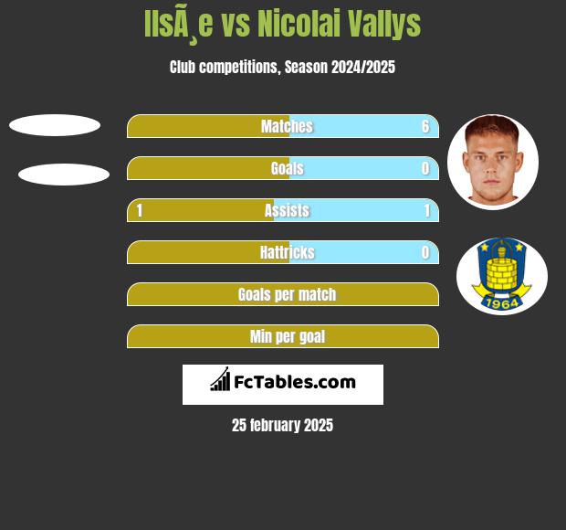 IlsÃ¸e vs Nicolai Vallys h2h player stats