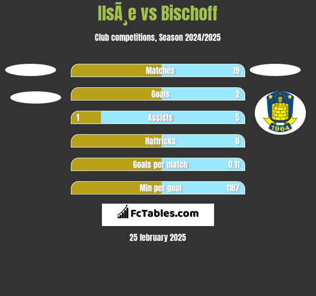 IlsÃ¸e vs Bischoff h2h player stats