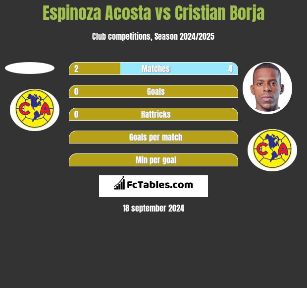 Espinoza Acosta vs Cristian Borja h2h player stats