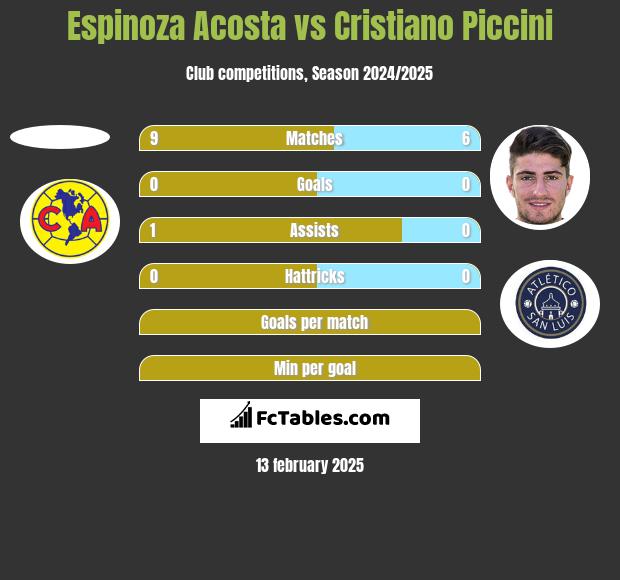 Espinoza Acosta vs Cristiano Piccini h2h player stats