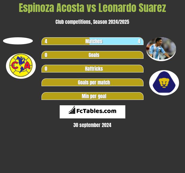 Espinoza Acosta vs Leonardo Suarez h2h player stats