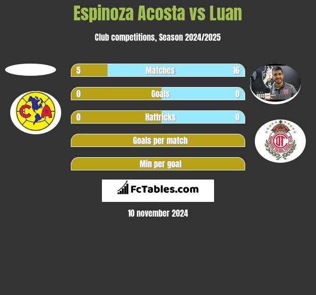 Espinoza Acosta vs Luan h2h player stats