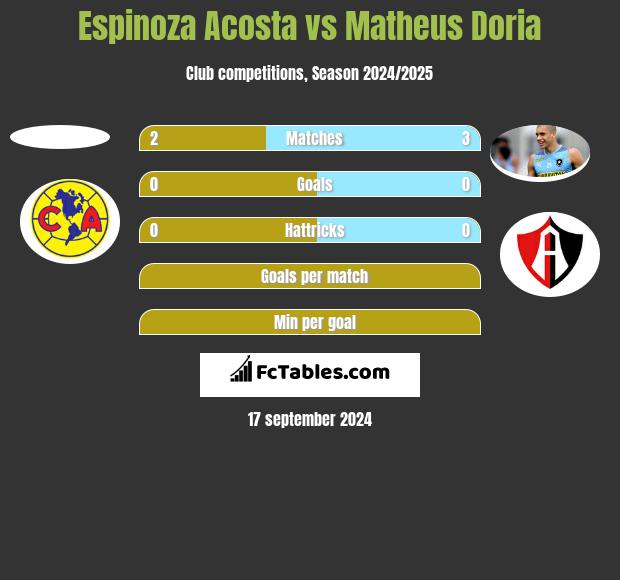 Espinoza Acosta vs Matheus Doria h2h player stats