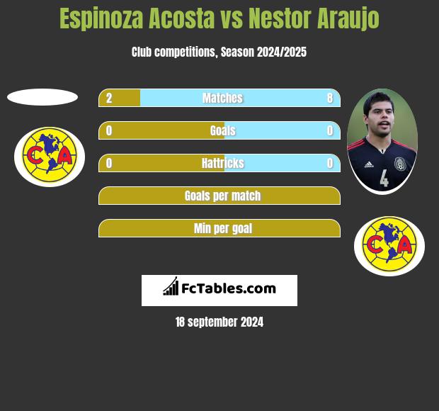 Espinoza Acosta vs Nestor Araujo h2h player stats