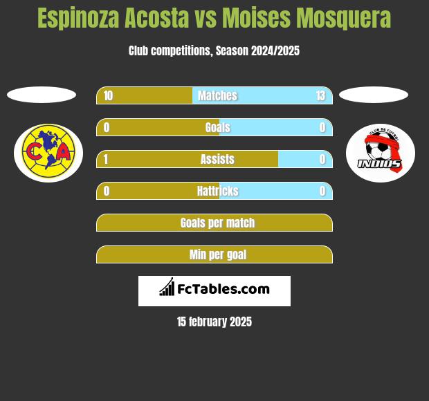 Espinoza Acosta vs Moises Mosquera h2h player stats