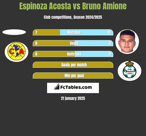 Espinoza Acosta vs Bruno Amione h2h player stats