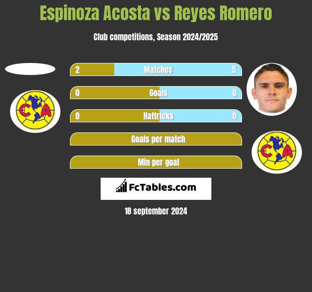 Espinoza Acosta vs Reyes Romero h2h player stats