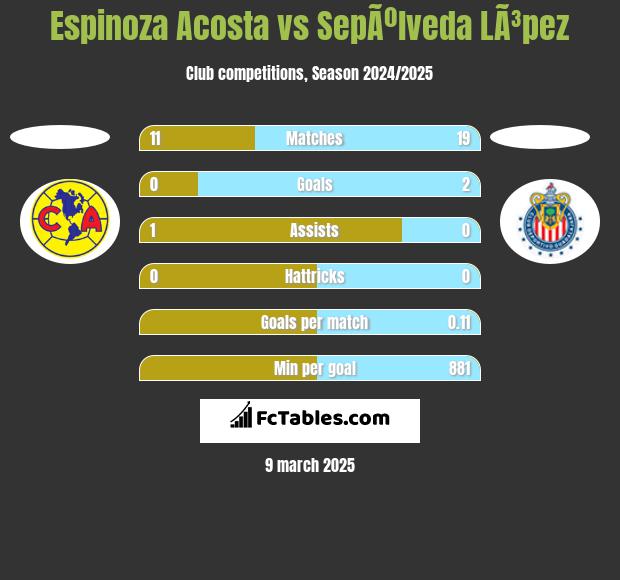 Espinoza Acosta vs SepÃºlveda LÃ³pez h2h player stats