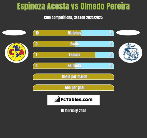 Espinoza Acosta vs Olmedo Pereira h2h player stats