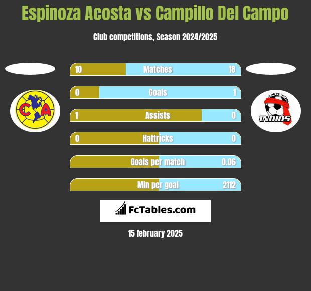 Espinoza Acosta vs Campillo Del Campo h2h player stats