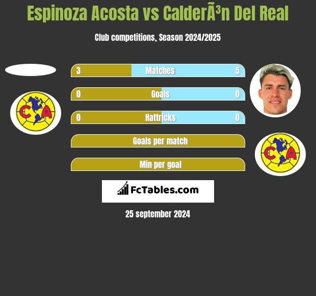 Espinoza Acosta vs CalderÃ³n Del Real h2h player stats