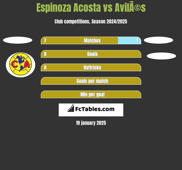 Espinoza Acosta vs AvilÃ©s h2h player stats