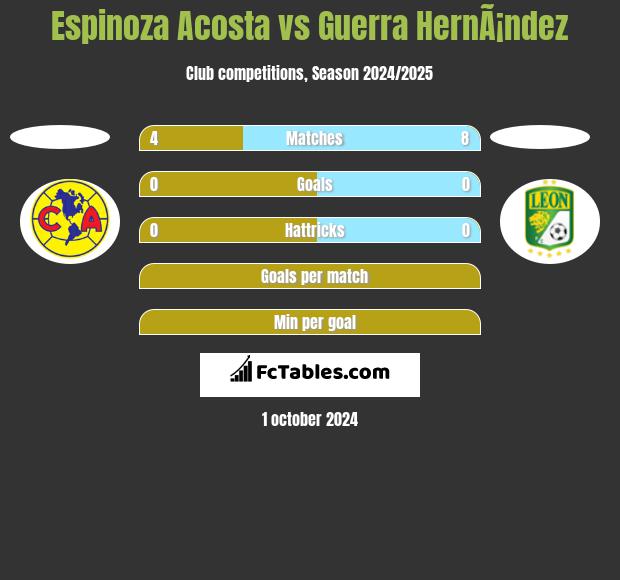 Espinoza Acosta vs Guerra HernÃ¡ndez h2h player stats