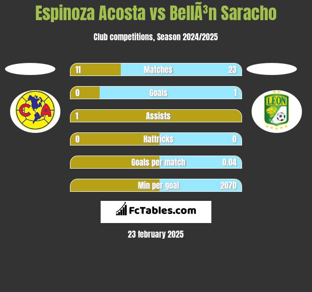 Espinoza Acosta vs BellÃ³n Saracho h2h player stats