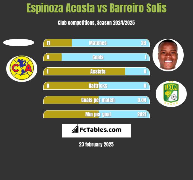 Espinoza Acosta vs Barreiro Solis h2h player stats