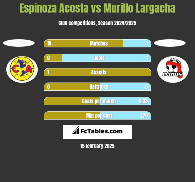 Espinoza Acosta vs Murillo Largacha h2h player stats