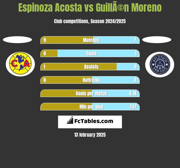 Espinoza Acosta vs GuillÃ©n Moreno h2h player stats