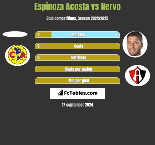 Espinoza Acosta vs Nervo h2h player stats