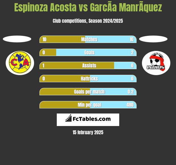 Espinoza Acosta vs GarcÃ­a ManrÃ­quez h2h player stats